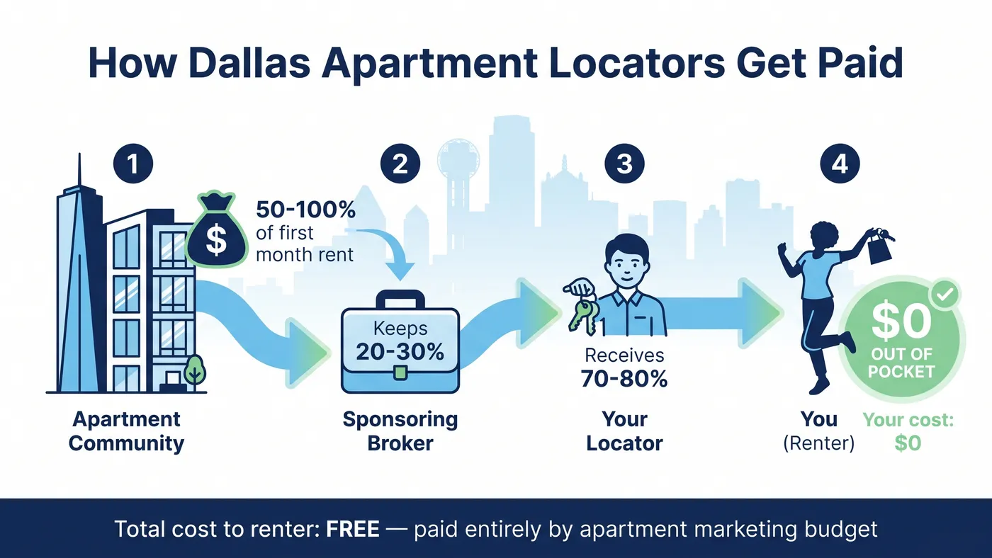 How Dallas apartment locators get paid — infographic showing the 4-stage commission flow: apartment community pays 50-100% of first month rent to the sponsoring broker, broker keeps 20-30% and pays 70-80% to the locator, renter pays $0 out of pocket. Total cost to renter is FREE, paid entirely by the apartment marketing budget.