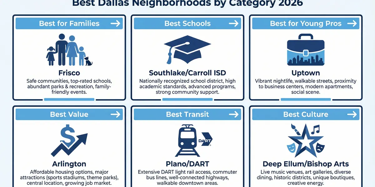 Best Dallas neighborhoods by category for families, young professionals, schools, transit, and culture in 2026