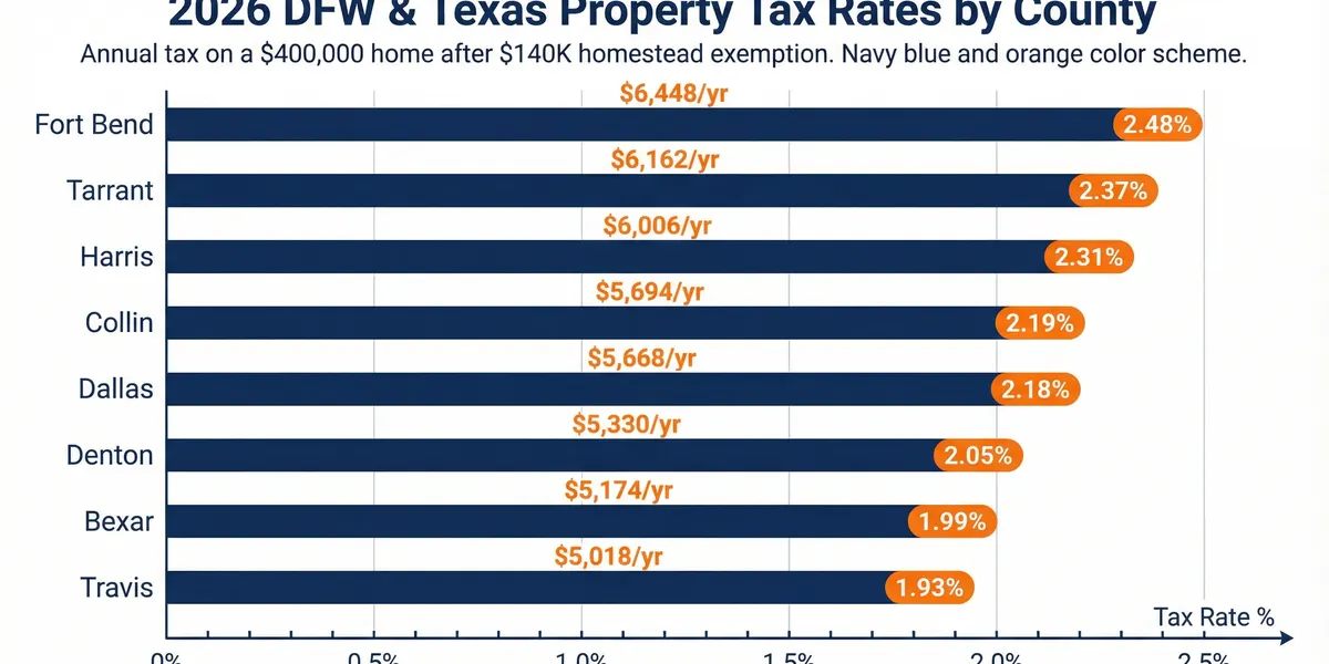 DFW property tax comparison by county showing annual tax on a $400,000 home in 2026