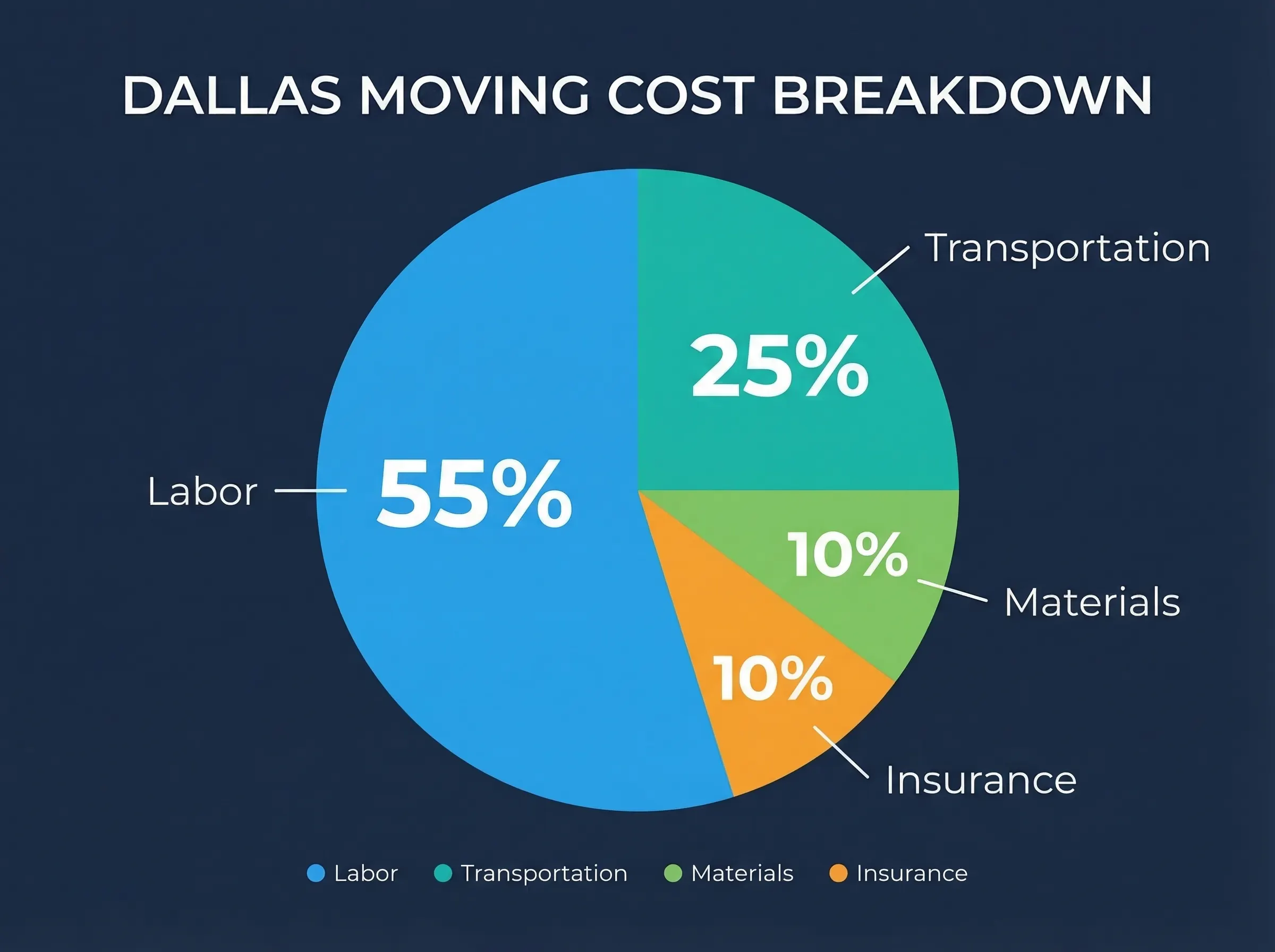 Dallas moving cost breakdown pie chart: Labor 55%, Transportation 25%, Materials 10%, Insurance 10%