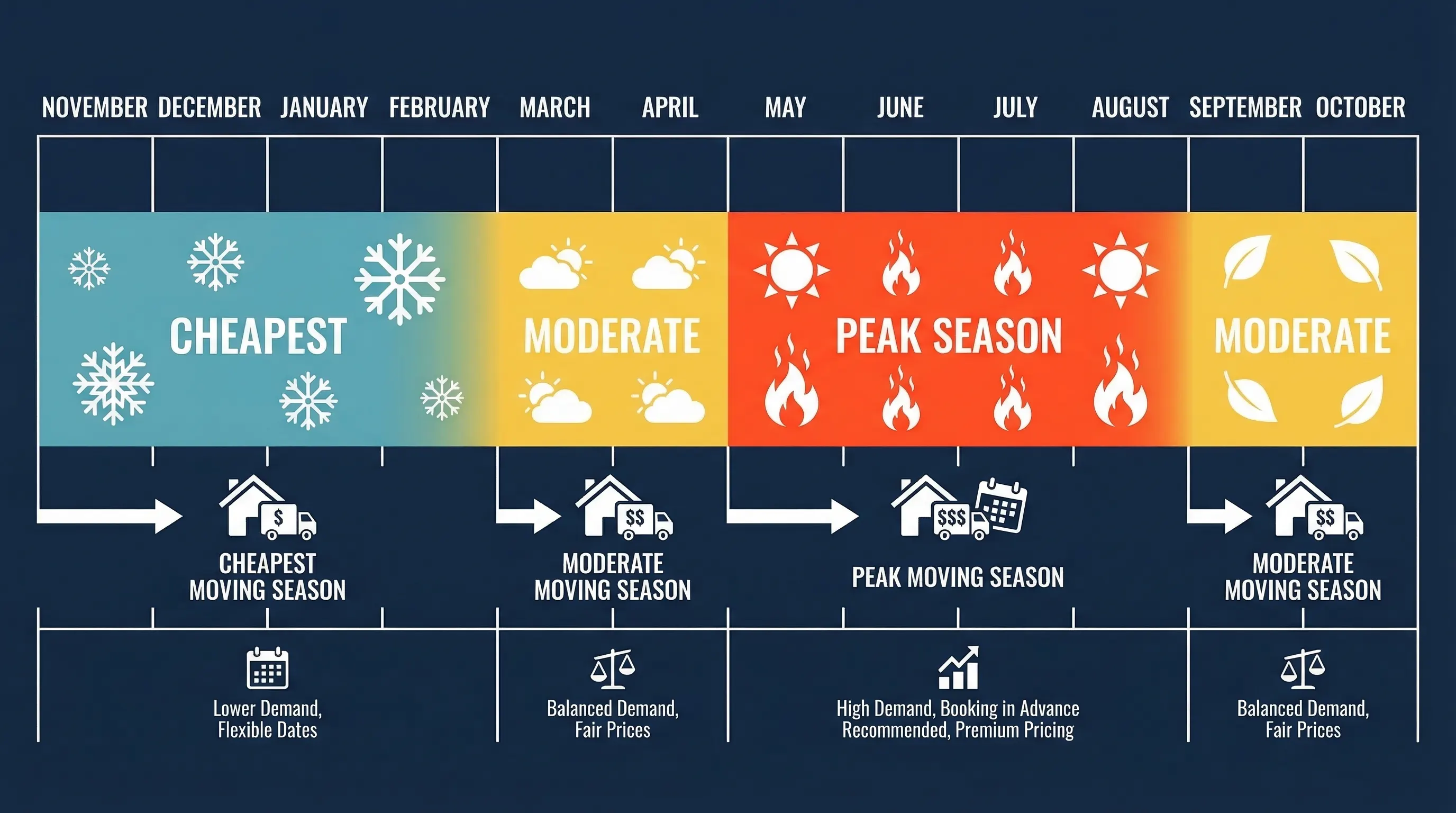 Dallas moving seasonal pricing calendar: cheapest November through February, moderate March-April and September-October, peak season May through August
