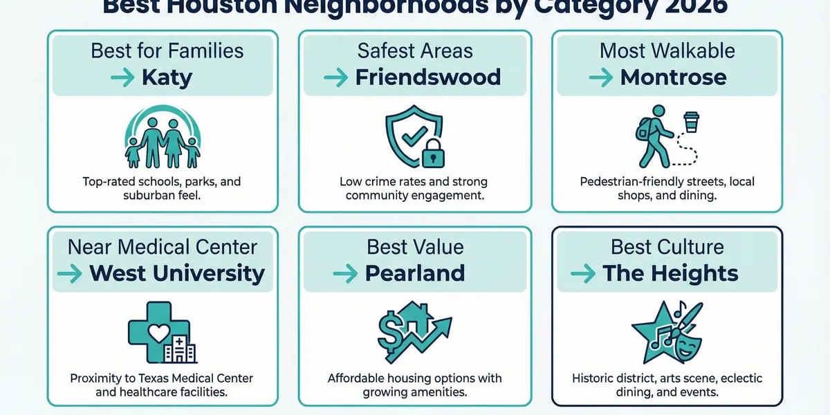 Best Houston neighborhoods by category for families, safety, walkability, and affordability in 2026