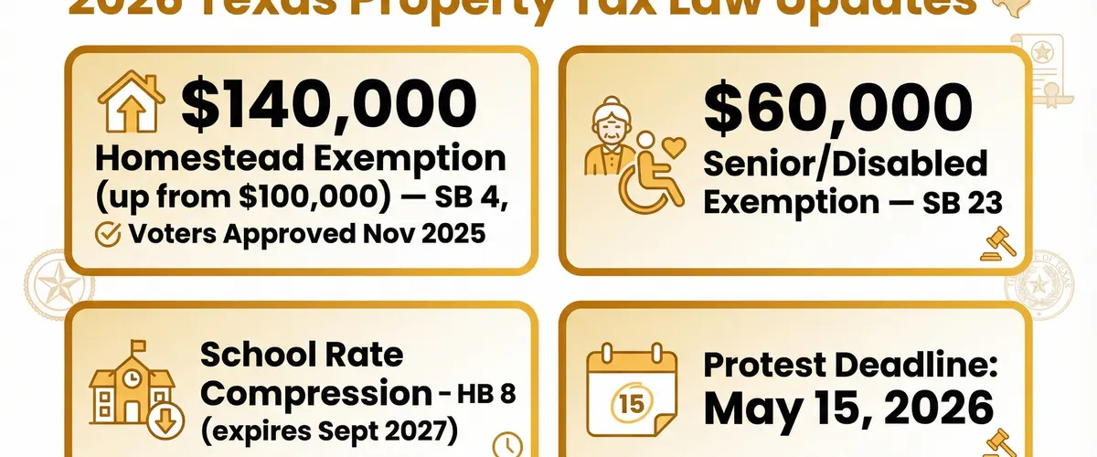 2026 Texas property tax law changes including $140,000 homestead exemption and protest deadline