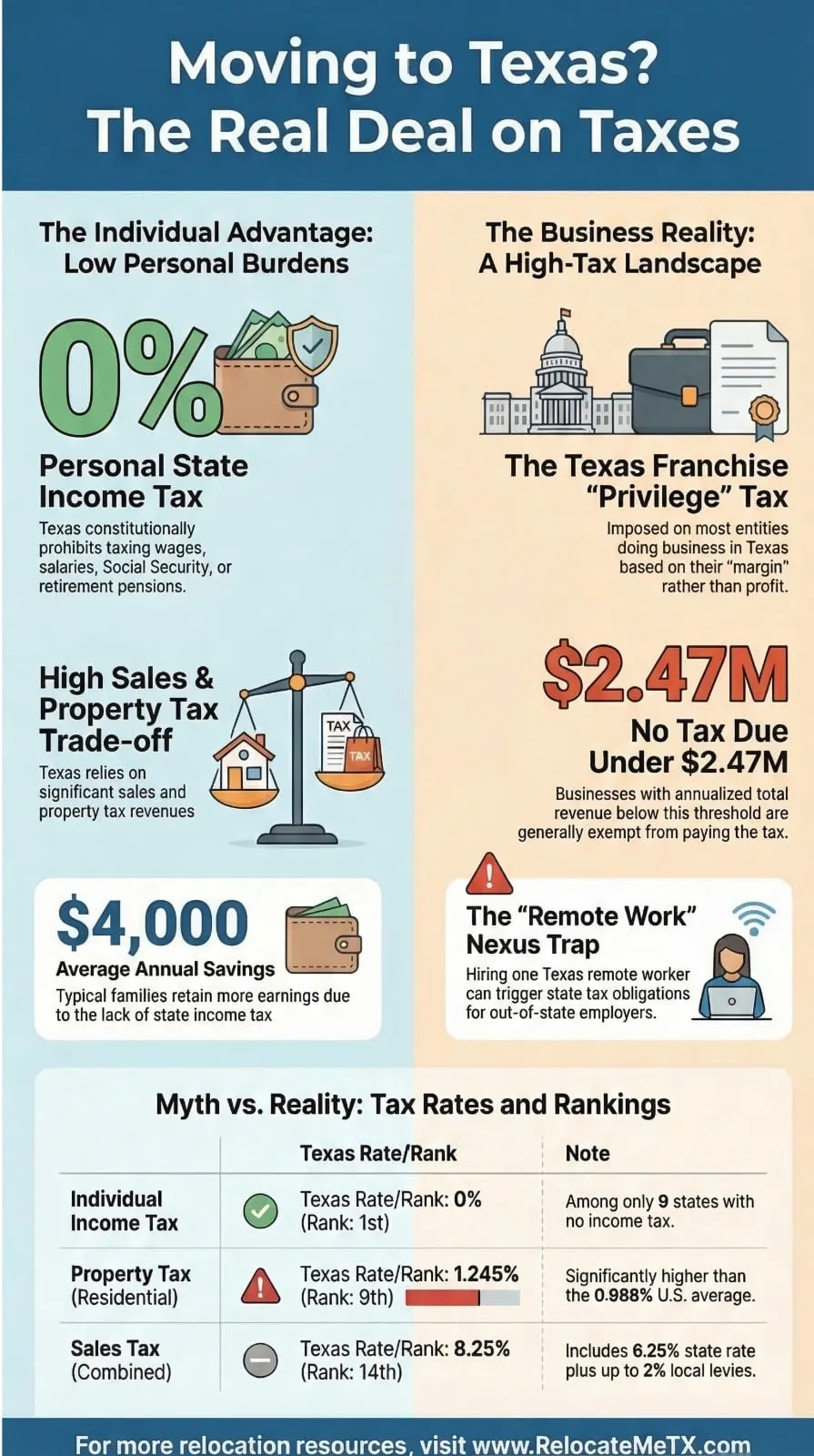 The Texas Tax and Regulatory Landscape infographic showing individual tax benefits, business taxes, and key statistics for relocators